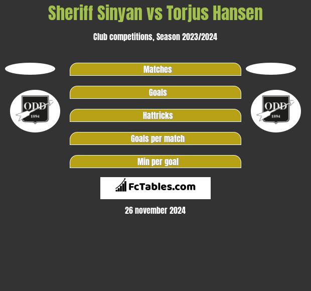 Sheriff Sinyan vs Torjus Hansen h2h player stats