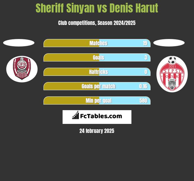 Sheriff Sinyan vs Denis Harut h2h player stats