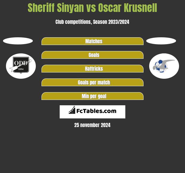 Sheriff Sinyan vs Oscar Krusnell h2h player stats