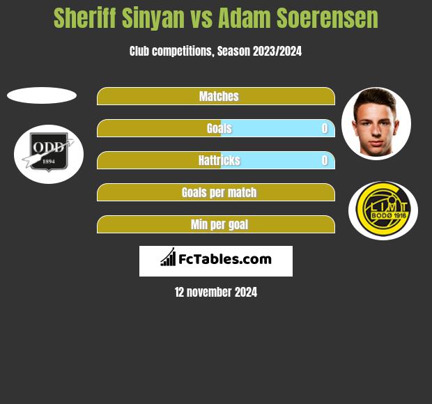 Sheriff Sinyan vs Adam Soerensen h2h player stats