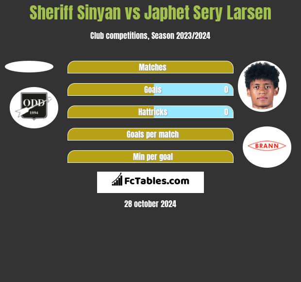 Sheriff Sinyan vs Japhet Sery Larsen h2h player stats