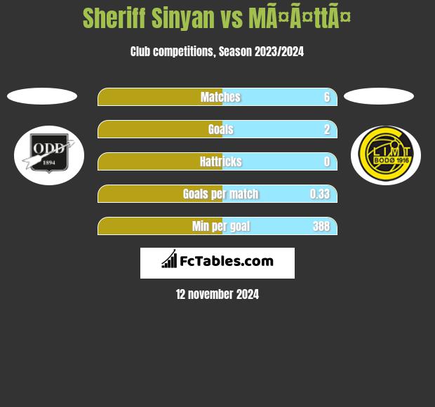 Sheriff Sinyan vs MÃ¤Ã¤ttÃ¤ h2h player stats