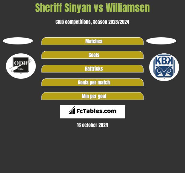 Sheriff Sinyan vs Williamsen h2h player stats