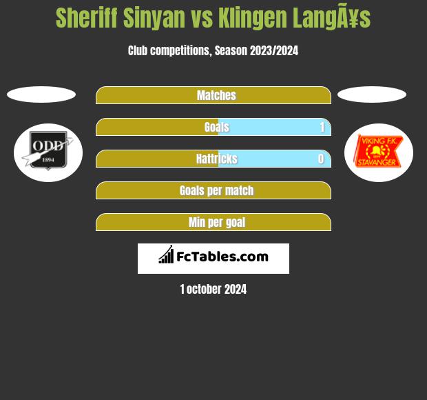 Sheriff Sinyan vs Klingen LangÃ¥s h2h player stats