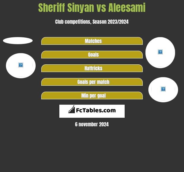 Sheriff Sinyan vs Aleesami h2h player stats