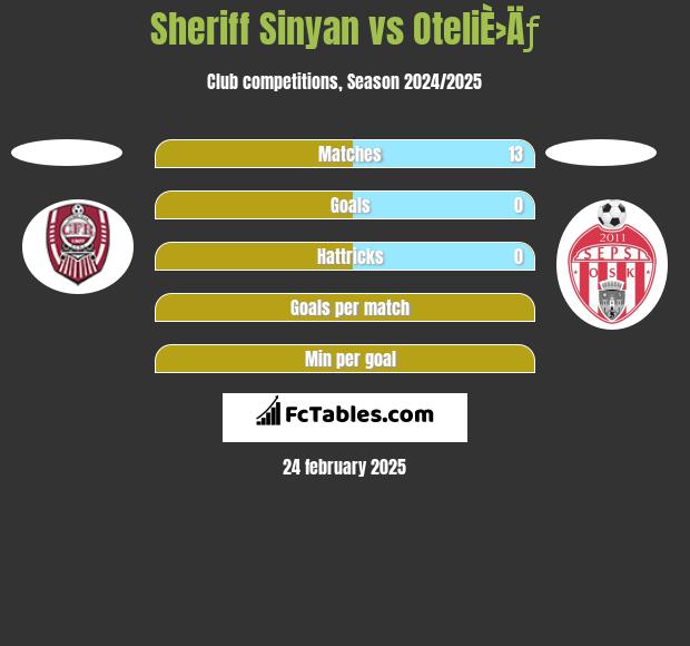 Sheriff Sinyan vs OteliÈ›Äƒ h2h player stats