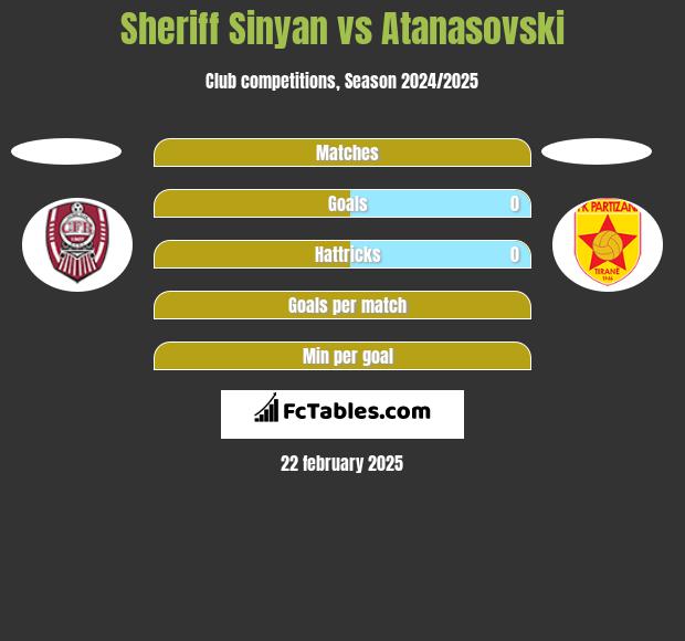 Sheriff Sinyan vs Atanasovski h2h player stats