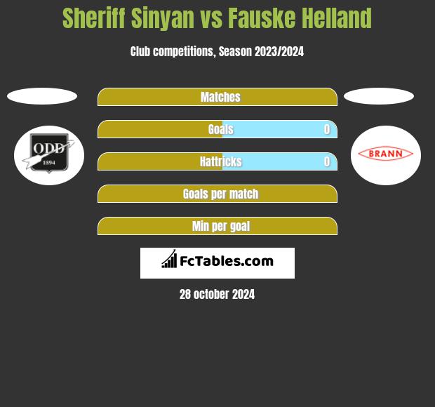 Sheriff Sinyan vs Fauske Helland h2h player stats