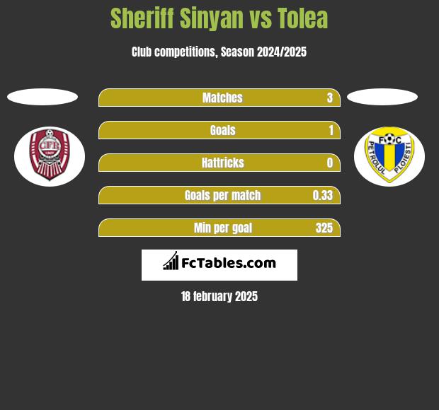 Sheriff Sinyan vs Tolea h2h player stats