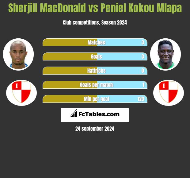 Sherjill MacDonald vs Peniel Kokou Mlapa h2h player stats