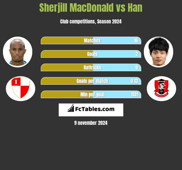 Sherjill MacDonald vs Han h2h player stats