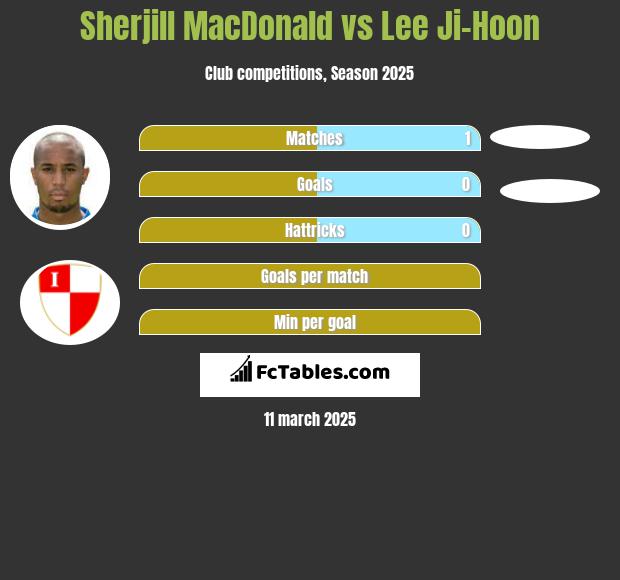 Sherjill MacDonald vs Lee Ji-Hoon h2h player stats