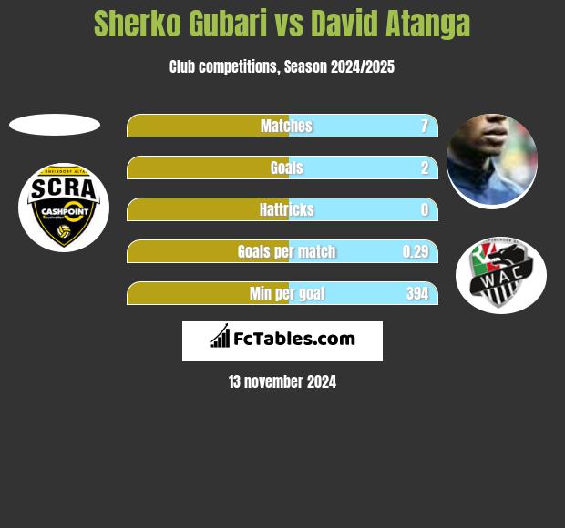 Sherko Gubari vs David Atanga h2h player stats