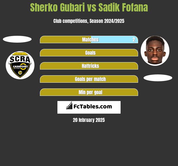 Sherko Gubari vs Sadik Fofana h2h player stats