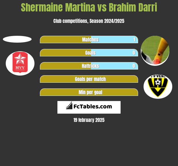 Shermaine Martina vs Brahim Darri h2h player stats