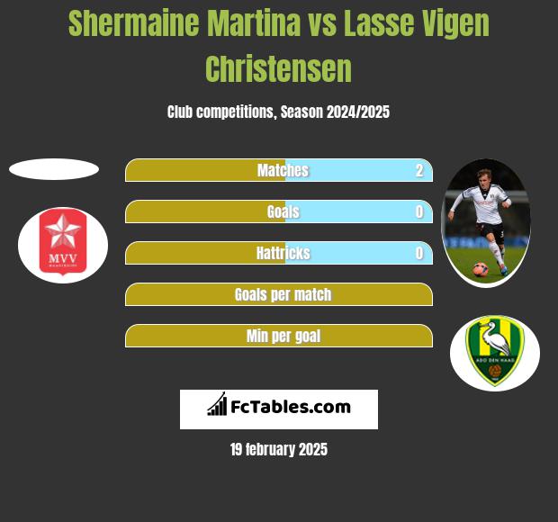 Shermaine Martina vs Lasse Vigen Christensen h2h player stats