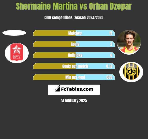 Shermaine Martina vs Orhan Dzepar h2h player stats