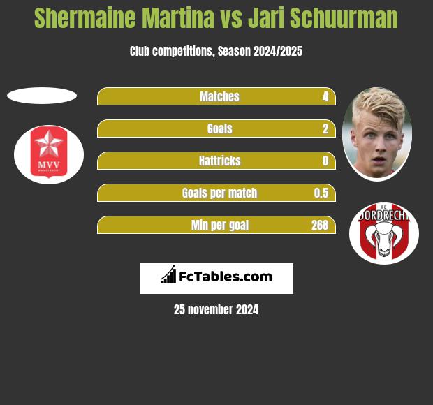 Shermaine Martina vs Jari Schuurman h2h player stats