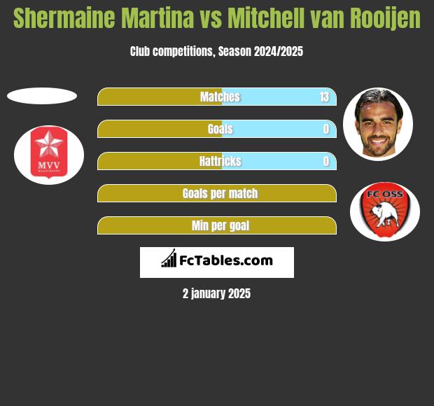 Shermaine Martina vs Mitchell van Rooijen h2h player stats