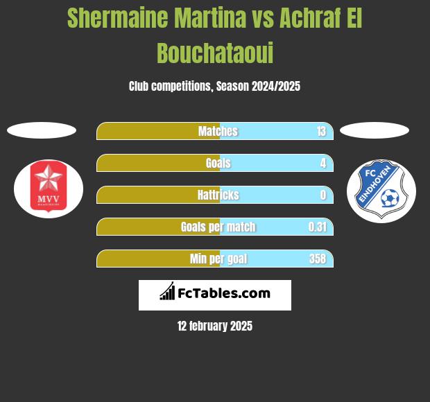 Shermaine Martina vs Achraf El Bouchataoui h2h player stats