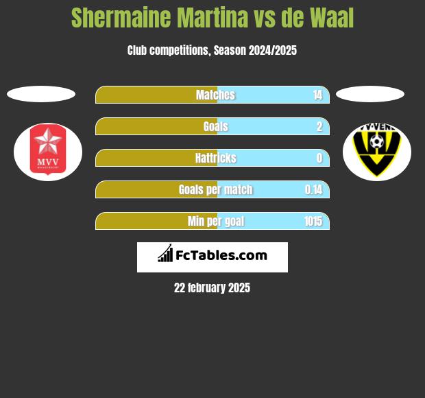 Shermaine Martina vs de Waal h2h player stats