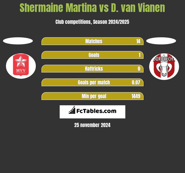 Shermaine Martina vs D. van Vianen h2h player stats