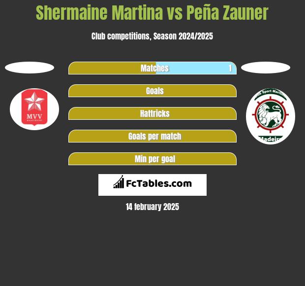 Shermaine Martina vs Peña Zauner h2h player stats