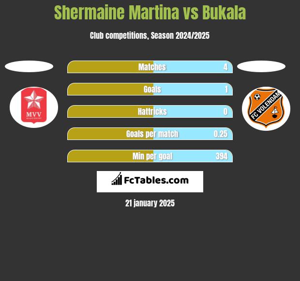 Shermaine Martina vs Bukala h2h player stats