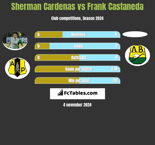 Sherman Cardenas vs Frank Castaneda h2h player stats