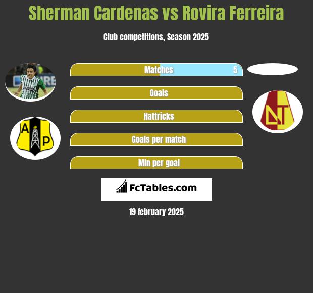 Sherman Cardenas vs Rovira Ferreira h2h player stats