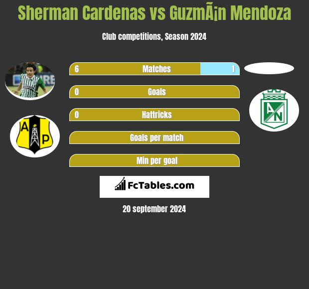 Sherman Cardenas vs GuzmÃ¡n Mendoza h2h player stats