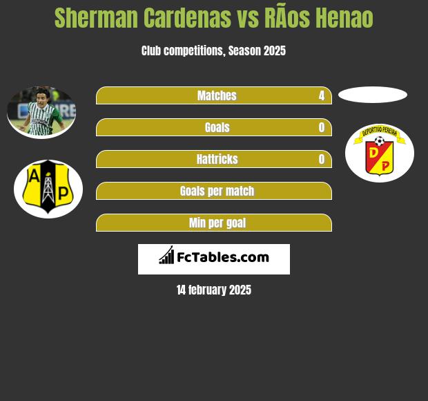 Sherman Cardenas vs RÃ­os Henao h2h player stats