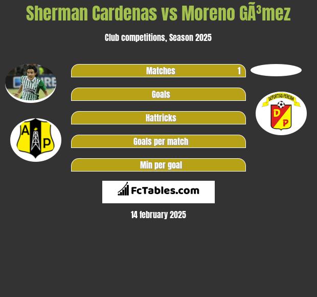 Sherman Cardenas vs Moreno GÃ³mez h2h player stats