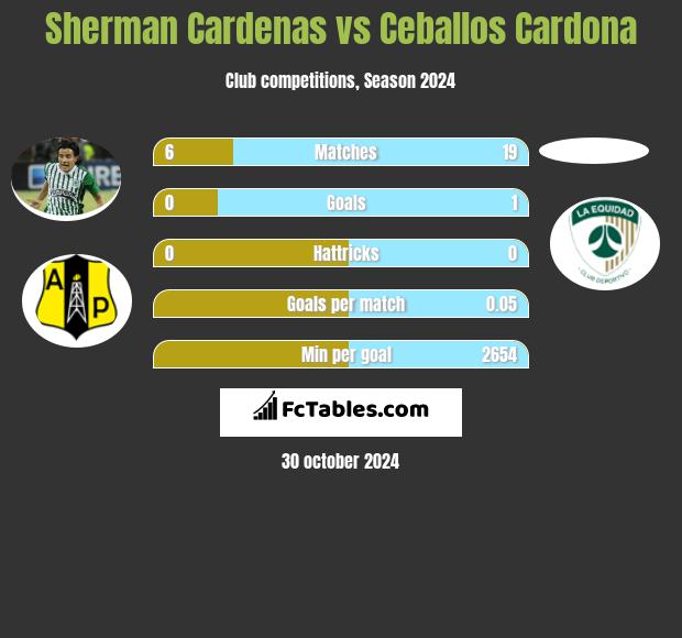 Sherman Cardenas vs Ceballos Cardona h2h player stats