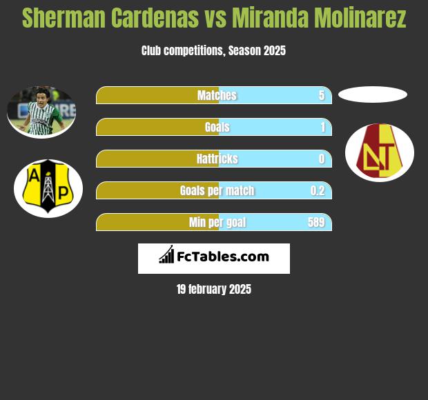 Sherman Cardenas vs Miranda Molinarez h2h player stats