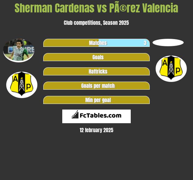 Sherman Cardenas vs PÃ©rez Valencia h2h player stats