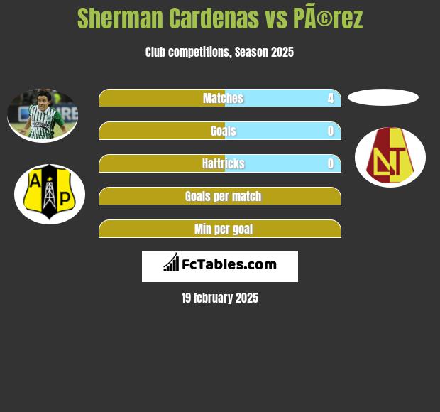 Sherman Cardenas vs PÃ©rez h2h player stats