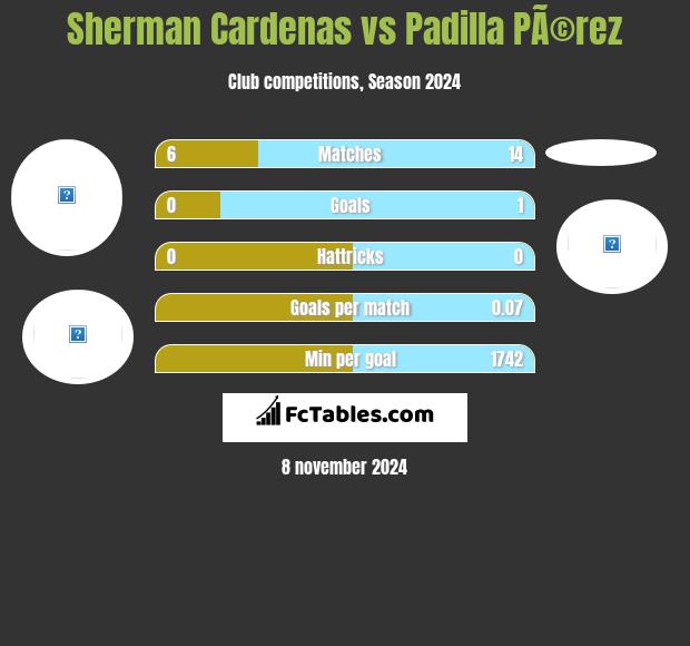 Sherman Cardenas vs Padilla PÃ©rez h2h player stats