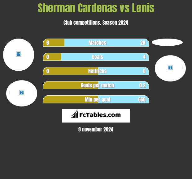 Sherman Cardenas vs Lenis h2h player stats