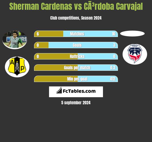 Sherman Cardenas vs CÃ³rdoba Carvajal h2h player stats