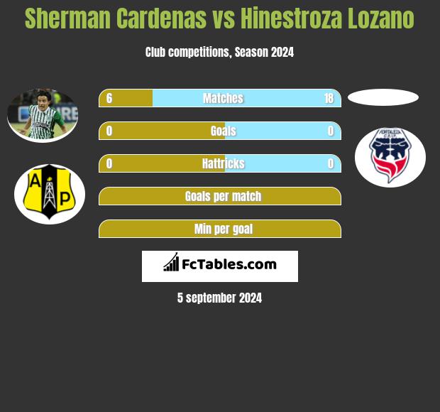 Sherman Cardenas vs Hinestroza Lozano h2h player stats