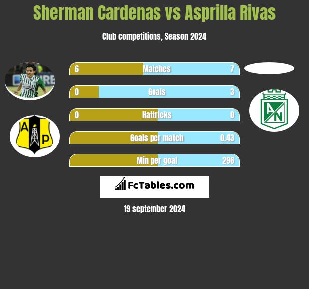 Sherman Cardenas vs Asprilla Rivas h2h player stats