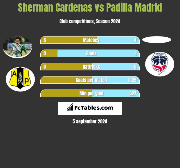 Sherman Cardenas vs Padilla Madrid h2h player stats