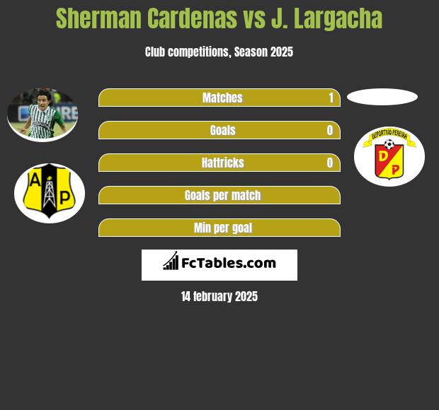 Sherman Cardenas vs J. Largacha h2h player stats