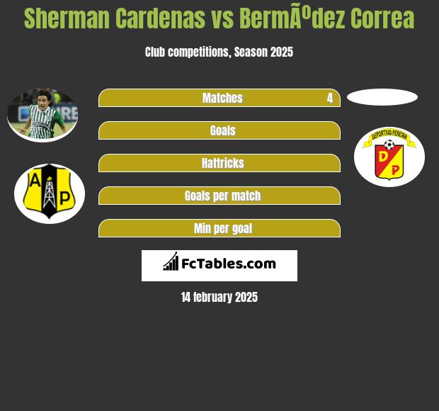 Sherman Cardenas vs BermÃºdez Correa h2h player stats