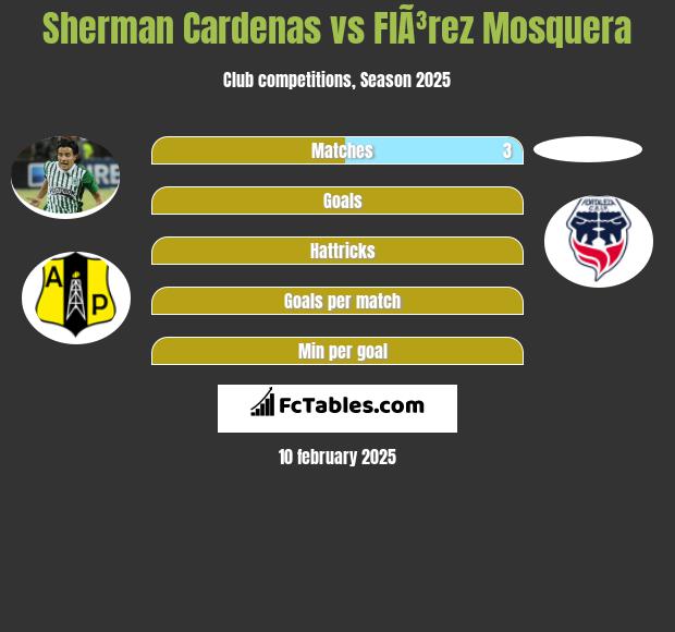 Sherman Cardenas vs FlÃ³rez Mosquera h2h player stats