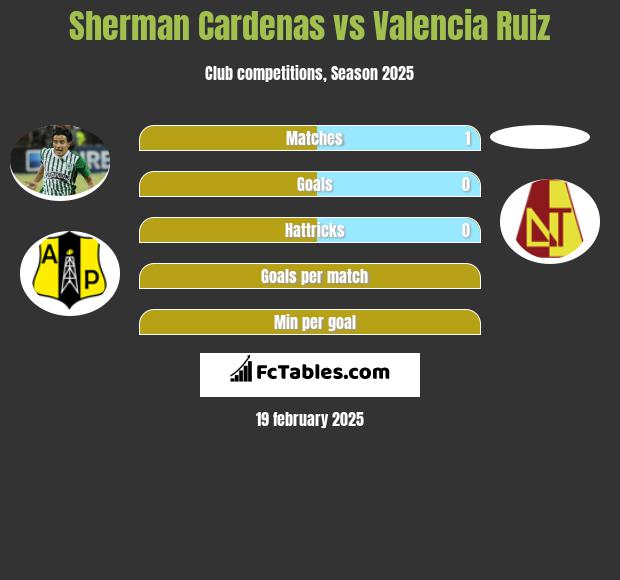 Sherman Cardenas vs Valencia Ruiz h2h player stats