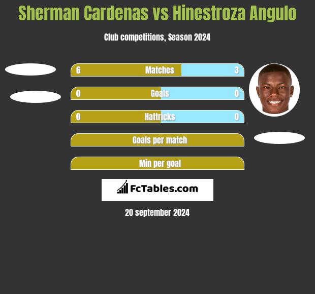 Sherman Cardenas vs Hinestroza Angulo h2h player stats