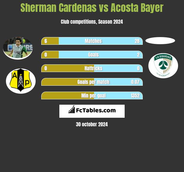 Sherman Cardenas vs Acosta Bayer h2h player stats