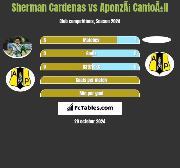 Sherman Cardenas vs AponzÃ¡ CantoÃ±il h2h player stats